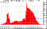 Solar PV/Inverter Performance Total PV Panel & Running Average Power Output