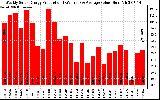 Solar PV/Inverter Performance Weekly Solar Energy Production