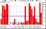 Solar PV/Inverter Performance Daily Solar Energy Production