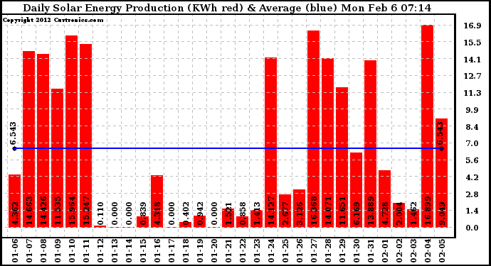 Solar PV/Inverter Performance Daily Solar Energy Production