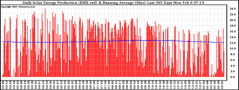 Solar PV/Inverter Performance Daily Solar Energy Production Running Average Last 365 Days