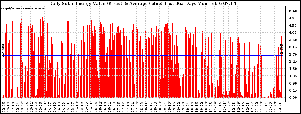 Solar PV/Inverter Performance Daily Solar Energy Production Value Last 365 Days