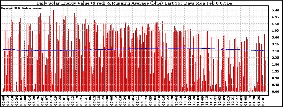 Solar PV/Inverter Performance Daily Solar Energy Production Value Running Average Last 365 Days
