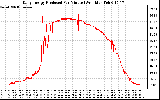 Solar PV/Inverter Performance Daily Energy Production Per Minute