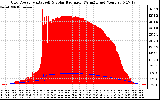 Solar PV/Inverter Performance Grid Power & Solar Radiation