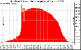 Solar PV/Inverter Performance Inverter Power Output