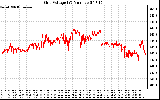 Solar PV/Inverter Performance Grid Voltage