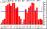 Solar PV/Inverter Performance Monthly Solar Energy Production Average Per Day (KWh)