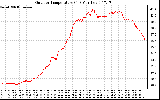 Solar PV/Inverter Performance Outdoor Temperature