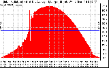 Solar PV/Inverter Performance Solar Radiation & Day Average per Minute