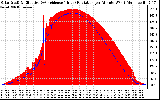 Solar PV/Inverter Performance Solar Radiation & Effective Solar Radiation per Minute