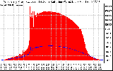 Solar PV/Inverter Performance West Array Power Output & Solar Radiation