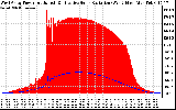 Solar PV/Inverter Performance West Array Power Output & Effective Solar Radiation