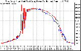 Solar PV/Inverter Performance Photovoltaic Panel Power Output