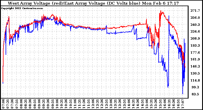 Solar PV/Inverter Performance Photovoltaic Panel Voltage Output