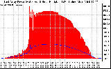 Solar PV/Inverter Performance East Array Power Output & Solar Radiation