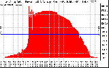 Solar PV/Inverter Performance East Array Actual & Average Power Output