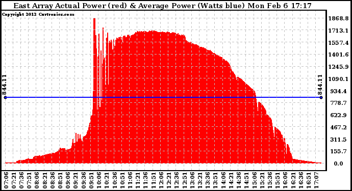 Solar PV/Inverter Performance East Array Actual & Average Power Output