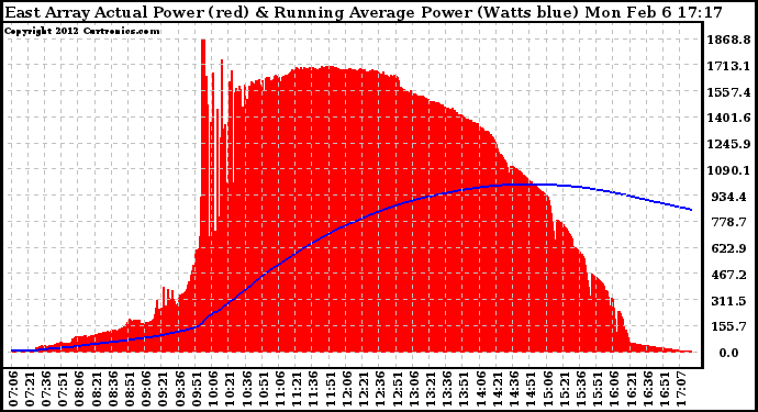Solar PV/Inverter Performance East Array Actual & Running Average Power Output