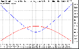 Solar PV/Inverter Performance Sun Altitude Angle & Sun Incidence Angle on PV Panels