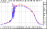 Solar PV/Inverter Performance PV Panel Power Output & Inverter Power Output