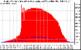 Solar PV/Inverter Performance Total PV Panel Power Output & Solar Radiation