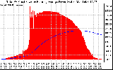 Solar PV/Inverter Performance Total PV Panel & Running Average Power Output