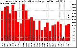 Solar PV/Inverter Performance Weekly Solar Energy Production Value