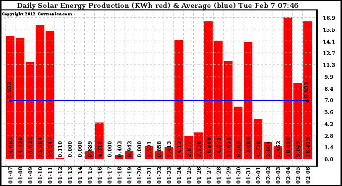 Solar PV/Inverter Performance Daily Solar Energy Production