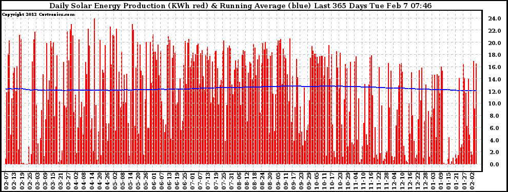 Solar PV/Inverter Performance Daily Solar Energy Production Running Average Last 365 Days