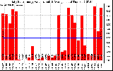 Solar PV/Inverter Performance Daily Solar Energy Production Value