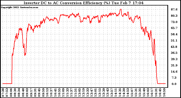 Solar PV/Inverter Performance Inverter DC to AC Conversion Efficiency