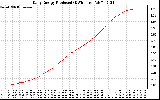 Solar PV/Inverter Performance Daily Energy Production