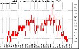 Solar PV/Inverter Performance Daily Energy Production Per Minute