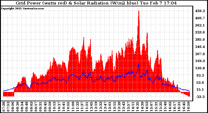 Solar PV/Inverter Performance Grid Power & Solar Radiation