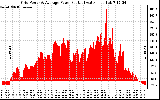 Solar PV/Inverter Performance Inverter Power Output