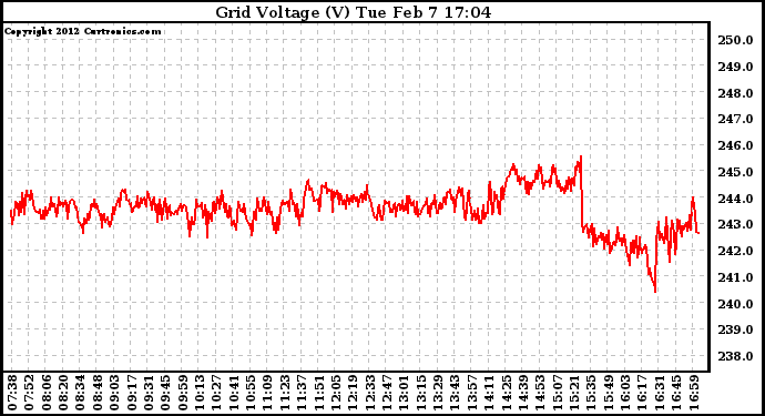 Solar PV/Inverter Performance Grid Voltage