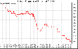 Solar PV/Inverter Performance Outdoor Temperature