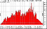 Solar PV/Inverter Performance Solar Radiation & Day Average per Minute