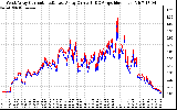 Solar PV/Inverter Performance Photovoltaic Panel Current Output