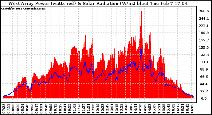 Solar PV/Inverter Performance West Array Power Output & Solar Radiation