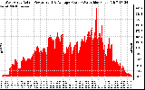 Solar PV/Inverter Performance West Array Actual & Average Power Output