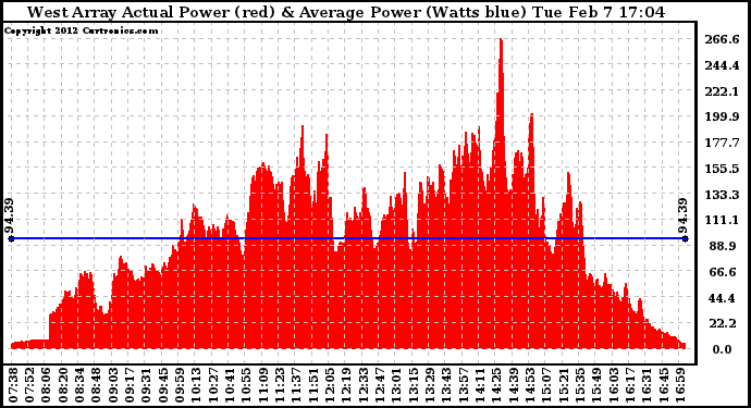 Solar PV/Inverter Performance West Array Actual & Average Power Output