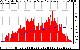 Solar PV/Inverter Performance West Array Actual & Running Average Power Output