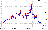 Solar PV/Inverter Performance Photovoltaic Panel Power Output