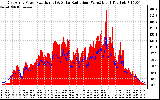 Solar PV/Inverter Performance East Array Power Output & Solar Radiation