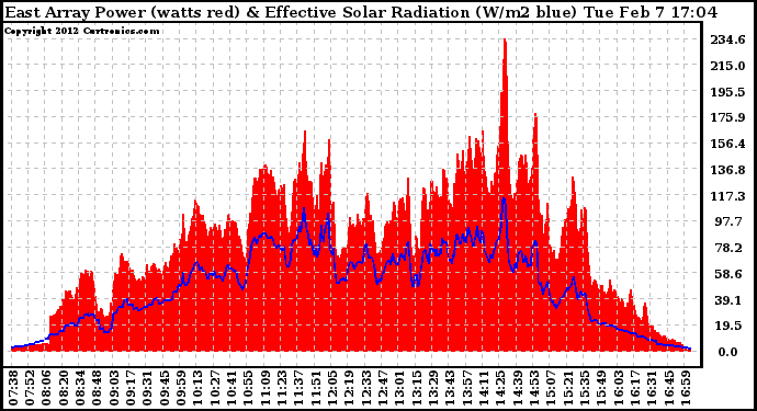 Solar PV/Inverter Performance East Array Power Output & Effective Solar Radiation