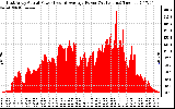 Solar PV/Inverter Performance East Array Actual & Average Power Output