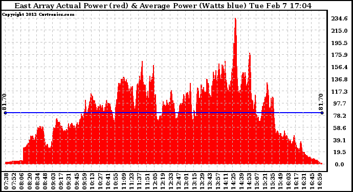 Solar PV/Inverter Performance East Array Actual & Average Power Output