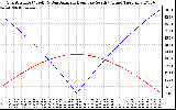 Solar PV/Inverter Performance Sun Altitude Angle & Azimuth Angle